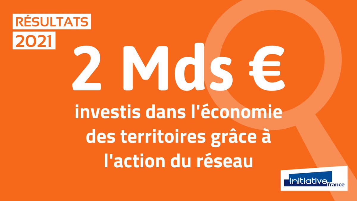 Grâce à l’action du réseau, 2 milliards € ont été investis dans les #territoires. Initiative France a mobilisé 178 millions € de #prêtdhonneur qui ont fait levier sur 62 millions € de prêts <a href="/Bpifrance/">Bpifrance</a> et 1,8 milliard € d’emprunts bancaires.