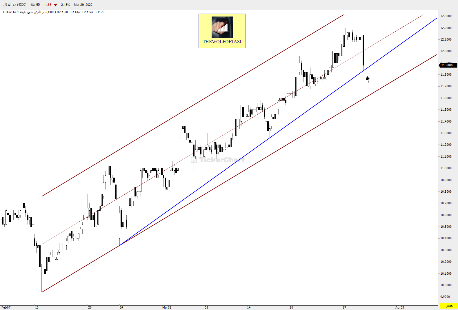 سعر سهم دار الاركان