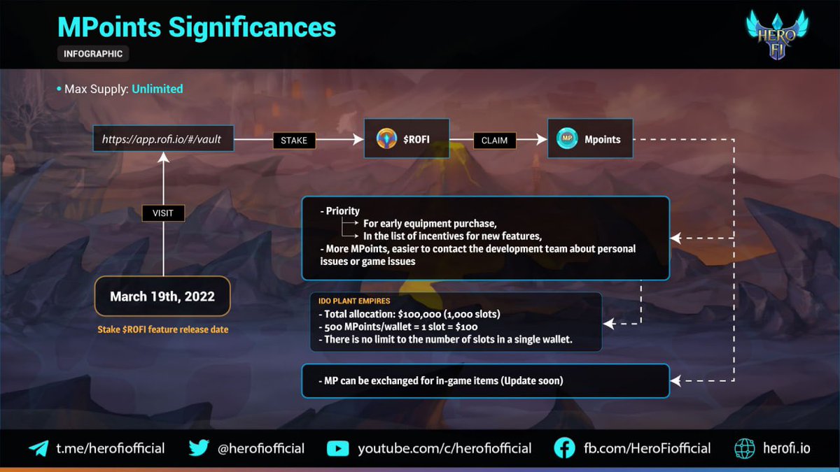 HeroFiio's tweet photo. 🪄MPoint Significances in ROFI Multiverse 🪄
Catch all the important information about MPoints in the infographic we have enclosed down below. Please keep in mind that MP owners will be able to participate in IDO Plant Empires, the third game in ROFI Multiverse Ecosystem. https://t.co/Iumq31kYNe