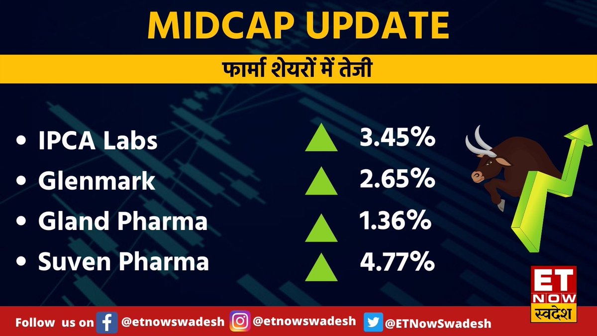 ETNowSwadesh's tweet photo. #MidcapUpdate | #Midcap में #Pharma शेयरों में दिखी तेजी👇

#MarketWithSwadesh  #IPCALabs #Glenmark #GlandPharma #SuvenPharma @Sharad9Dubey https://t.co/dH4eFcyqoK