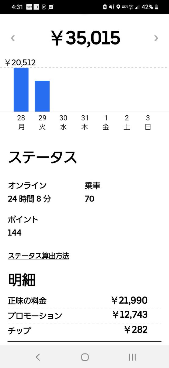 maru07370682's tweet photo. 単価安めですがなんとか完クリ！
天気良いのでピークが暇でした😑
最近平尾周辺注文減ったような🤔 https://t.co/JJ6VNDEvKw