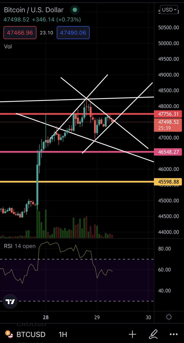 NLVSG1's tweet photo. @Bitcoinsensus Hello @Bitcoinsensus  does this considered diamond formation? https://t.co/3LVG2q5iQK