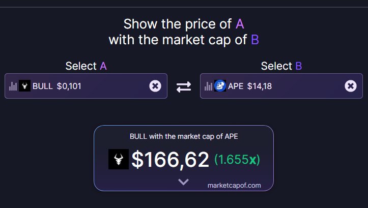 BitcoinPortfoy's tweet photo. Which is the Better Buy
$BULL vs  $APE
@Bullieverse   vs @apecoin 
The Battle of Monkeys and Bulls
This is Crypto, not Monkey Hell
Yes if it was Apes hell, Cesar would win, but this is crypto, and Bulls always Win. Now sell your Ape and buy Bull.
Follow it
https://t.co/W19YqLwM0e https://t.co/z3HaD0Dv2u