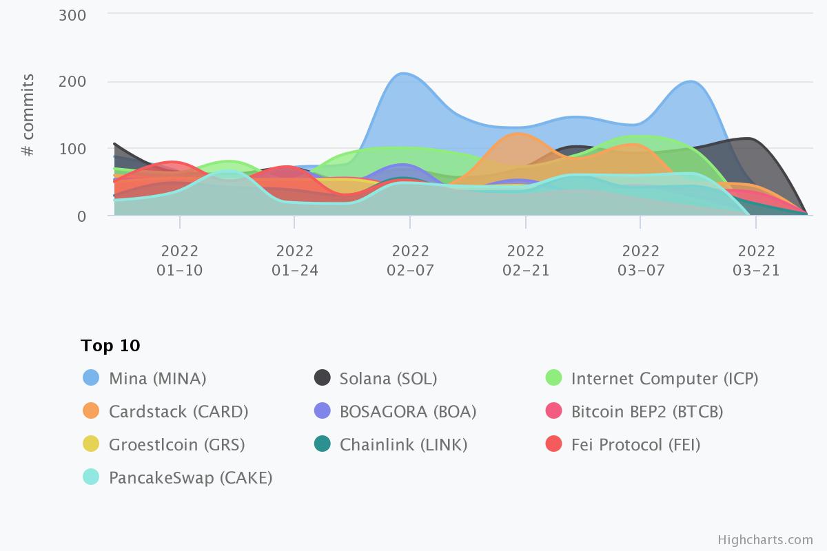alihanncan's tweet photo. $MINA His team is working hard and the Ecosystem is growing day by day.  These are great developments. $MINA #MINA @MinaProtocol ❤❤🚀🚀 https://t.co/dNUjIpoNIt