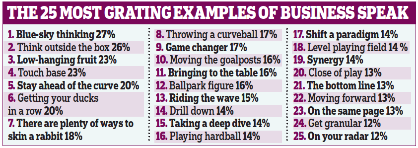 simonnread's tweet image. I remember writing my first article on grating #business #jargon decades ago and it&apos;s a story that comes round every few months or so. But if you use any of these nonsensical phrases reported in today&apos;s Mail you need to reach out and boil the ocean #corporateBS