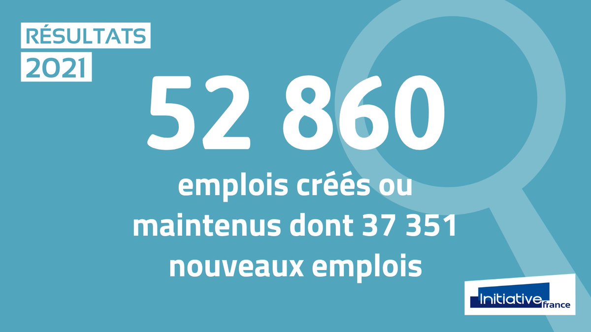 Par son action, le réseau contribue concrètement à la création d’#emplois sur tous les territoires : 52 860 emplois ont été créés ou maintenus dans les territoires par les #entrepreneurs Initiative en 2021, dont 37 351 nouveaux emplois.