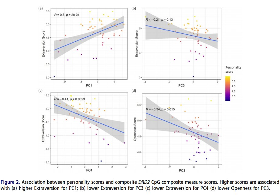 NickyStaes's tweet photo. New paper alert! Everything you need to know about how dopamine receptor gene methylation patterns impact chimpanzee personality in a very similar manner to humans. With @goguevara  @chet_sherwood @GWBradleyLab @gwCASHP @Jeronobo1 @ZOOscience_eng @APELAB2  https://t.co/CEhEBizrbu https://t.co/EKugV826MV