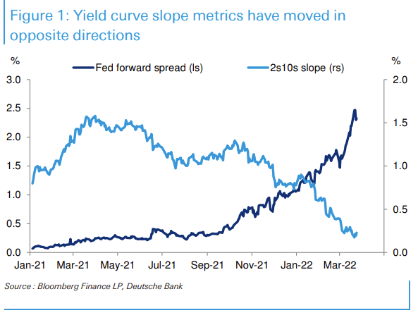 Korkokäyräkeskustelu käy kuumana. Kääntynyt korkokäyrä kertoo taantumasta, mutta siinä välissä voi vierähtää parikin vuotta. Osto-ohjelmien takia käyrä on toki suspekti. Powell tarjosi perinteisen 10v/2v sijaan Fedin omaa käyrämittaria, joka kertoo aivan eri viestiä (kuvio)