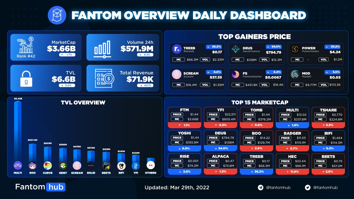 FANTOM OVERVIEW DAILY DASHBOARD

Top price gainers today:
🔹 <a href="/retreeb_io/">Retreeb</a> +36.2%
🔹 <a href="/DeusDao/">DEUS</a> +34.0%
🔹 <a href="/Powernodes_/">PowerGenerators</a> +30.2%

$FTM #FTM #Fantom #FantomhubAnalytics