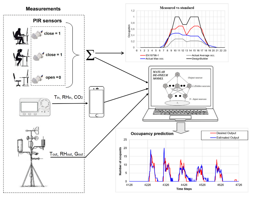 energies_mdpi's tweet photo. #mdpienergies #featurepaper
Occupancy Prediction Using Differential Evolution Online Sequential Extreme Learning Machine Model
👉https://t.co/Yx1zbvOhbx
#occupancyprediction
#energyperformancegap
#extremelearningmachine
@VGTU_university https://t.co/R2Zo0qoDcy