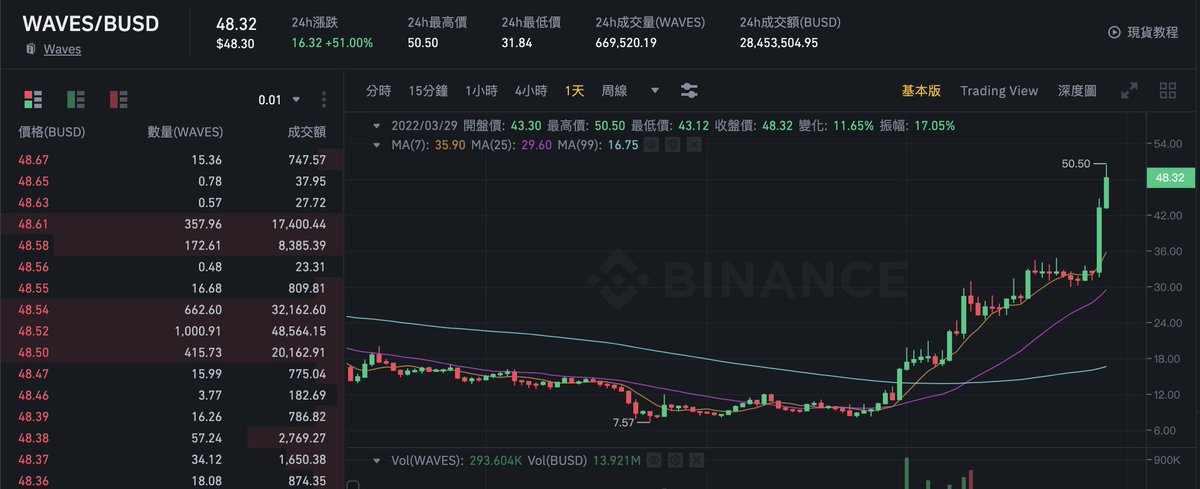 从俄乌大战开始。。。

作为项目方是乌克兰人在俄罗斯做的区块链项目 $WAVES.....

找到了新的“宣泄口”。。。

算是俄乌战争期间，涨幅最夸张的“金融产品”，与之媲美的只有“卢布”了。