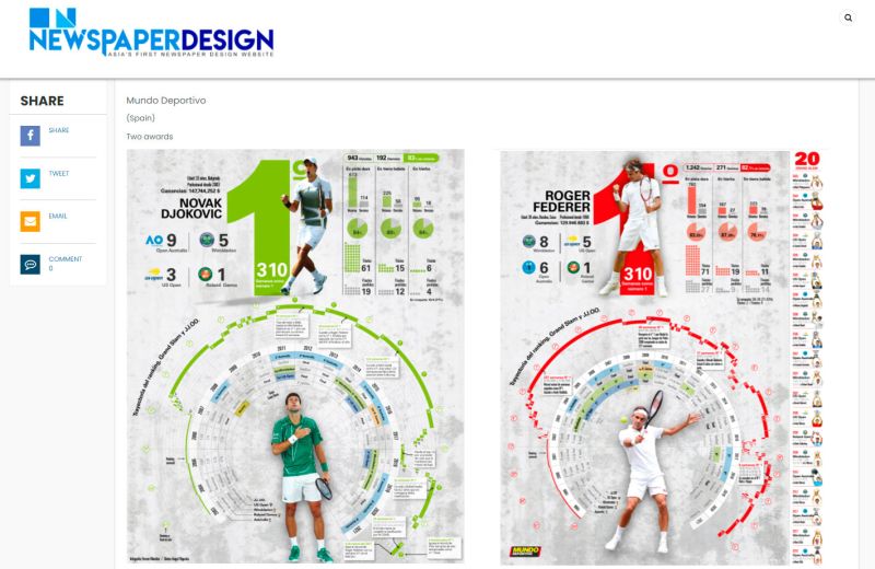 ferranmorales's tweet image. Muy contentos de conseguir 2 Award of Excellence en los premios Newspaper Design por nuestros trabajos sobre Novak Djokovic y Roger Federer en @mundodeportivo
Trabajos realizados conjuntamente con @angelrigueira 
newspaperdesign.in/south-china-mo…
Muchas felicidades a todos los galardonados