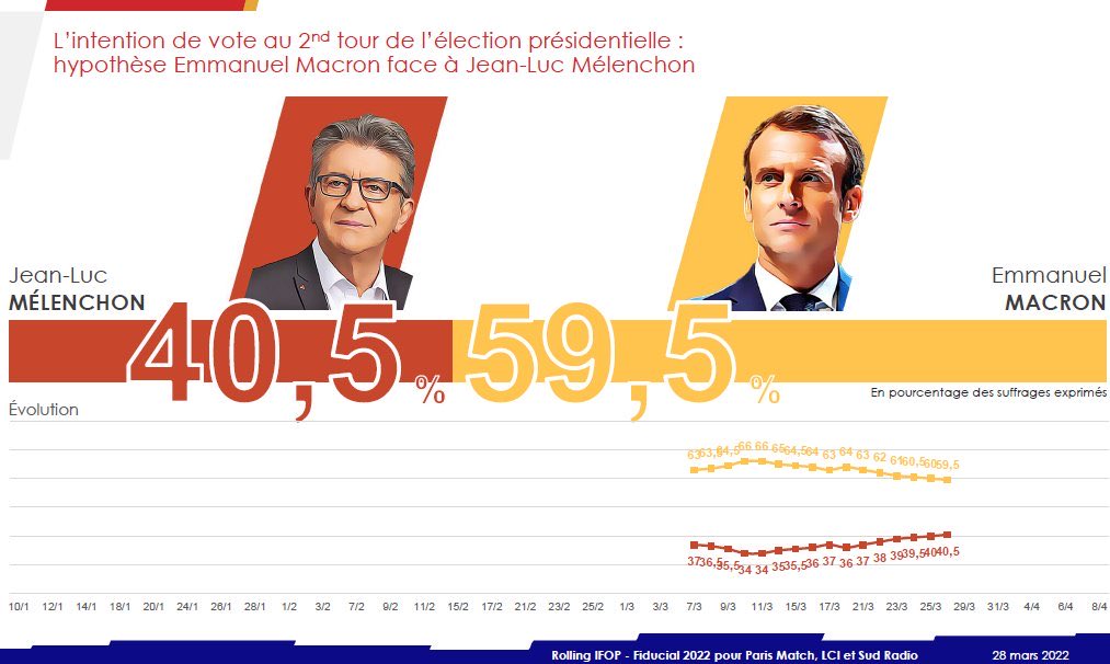 Birch_L0g's tweet photo. 🔴 Melenchon réduit encore l’écart avec Macron dans le dernier rolling Ifop. Oui un autre monde est possible et il va falloir gagner chaque voix une par une !

#MelenchonVaGagner #UnionPopulaire #presidentielles2022 https://t.co/3HitQS5rJo