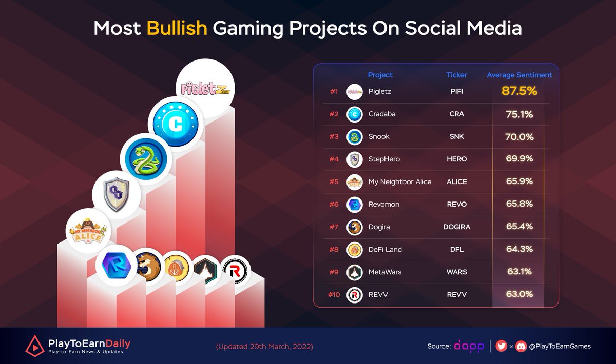 Web3 Games Daily (@web3games_daily) on Twitter photo Most Bullish Gaming Projects On Social Media
$PIFI <a href="/PigletzNFT/">Pigletz</a>
$CRA <a href="/PlayCrabada/">Crabada (🦀,🦀) 🔺</a>
$SNK <a href="/Playsnook_com/">Follow us @snook_gg</a>
$HERO <a href="/StepHeroNFTs/">Multiverse Insights</a>
$ALICE <a href="/MyNeighborAlice/">Alice</a>
$REVO <a href="/RevomonVR/">Revomon Novus - Release 2025 🌐</a>
$DOGIRA <a href="/DogiraOfficial/">NovaDAO</a>
$DeFi Land <a href="/DeFi_Land/">DeFi Land</a>
$WARS <a href="/MetaWarsNFT/">MetaWars</a>
$REVV <a href="/REVV_Token/">REVV</a>
#PlayToEarn #NFT #metaverse Most Bullish Gaming Projects On Social Media
$PIFI <a href="/PigletzNFT/">Pigletz</a>
$CRA <a href="/PlayCrabada/">Crabada (🦀,🦀) 🔺</a>
$SNK <a href="/Playsnook_com/">Follow us @snook_gg</a>
$HERO <a href="/StepHeroNFTs/">Multiverse Insights</a>
$ALICE <a href="/MyNeighborAlice/">Alice</a>
$REVO <a href="/RevomonVR/">Revomon Novus - Release 2025 🌐</a>
$DOGIRA <a href="/DogiraOfficial/">NovaDAO</a>
$DeFi Land <a href="/DeFi_Land/">DeFi Land</a>
$WARS <a href="/MetaWarsNFT/">MetaWars</a>
$REVV <a href="/REVV_Token/">REVV</a>
#PlayToEarn #NFT #metaverse