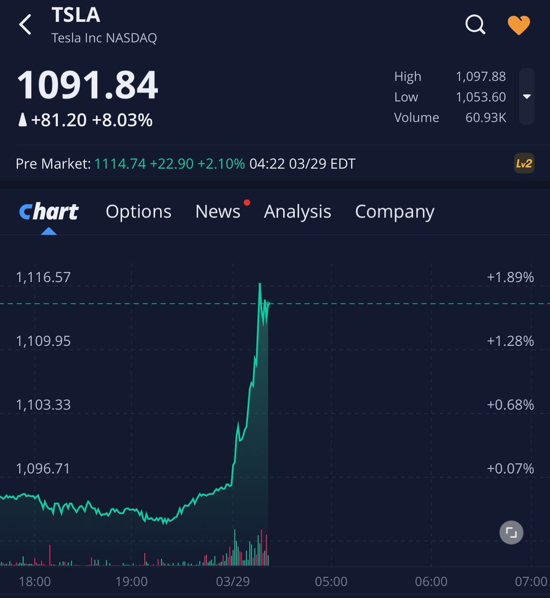 stevenmarkryan's tweet photo. $TSLA 🚀 https://t.co/2ZHBfDS8Fx