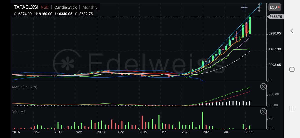 m_rajev's tweet photo. Perfect #SIP #outperforming stocks which are consistently doing well despite recent war crisis.
- #TATAELXSI
- #vipindustries
- #RayMond
- #TVSELECTRONIC
- #BSE
Power of #Monthlycharts https://t.co/yESfV2xxrI