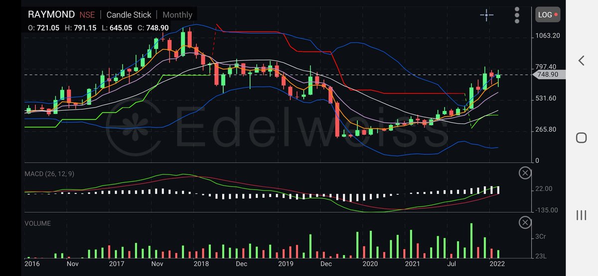 m_rajev's tweet photo. Perfect #SIP #outperforming stocks which are consistently doing well despite recent war crisis.
- #TATAELXSI
- #vipindustries
- #RayMond
- #TVSELECTRONIC
- #BSE
Power of #Monthlycharts https://t.co/yESfV2xxrI