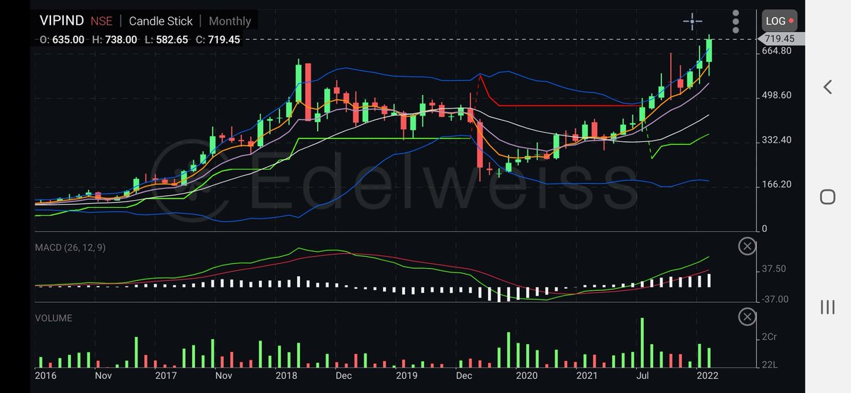 m_rajev's tweet photo. Perfect #SIP #outperforming stocks which are consistently doing well despite recent war crisis.
- #TATAELXSI
- #vipindustries
- #RayMond
- #TVSELECTRONIC
- #BSE
Power of #Monthlycharts https://t.co/yESfV2xxrI