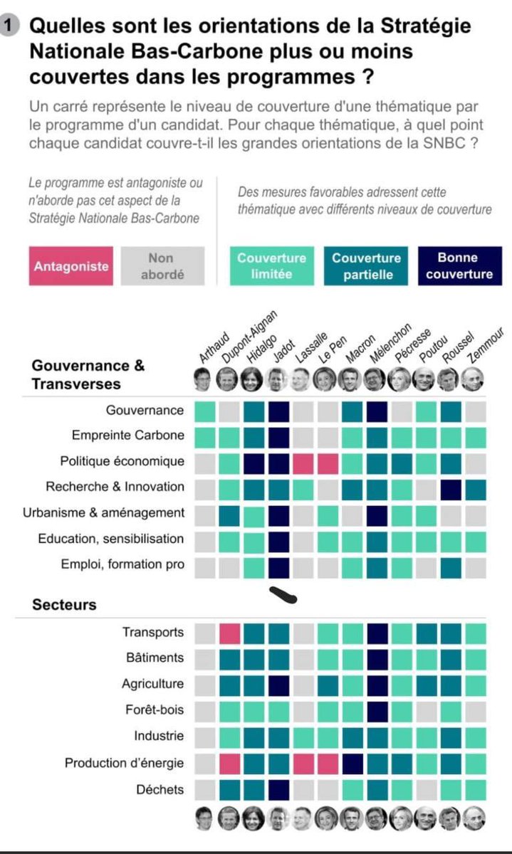 Merci <a href="/franceinfo/">franceinfo</a> 
Vous avez choisi de reprendre uniquement, dans l’analyse du <a href="/theShiftPR0JECT/">The Shift Project</a> , 7 des 14 critères qu’ils ont évalué…
Voici donc la grille complète d’évaluation grâce à laquelle on constate que <a href="/yjadot/">Yannick Jadot</a> recueille le plus de « bonne couverture » (8/14)👇