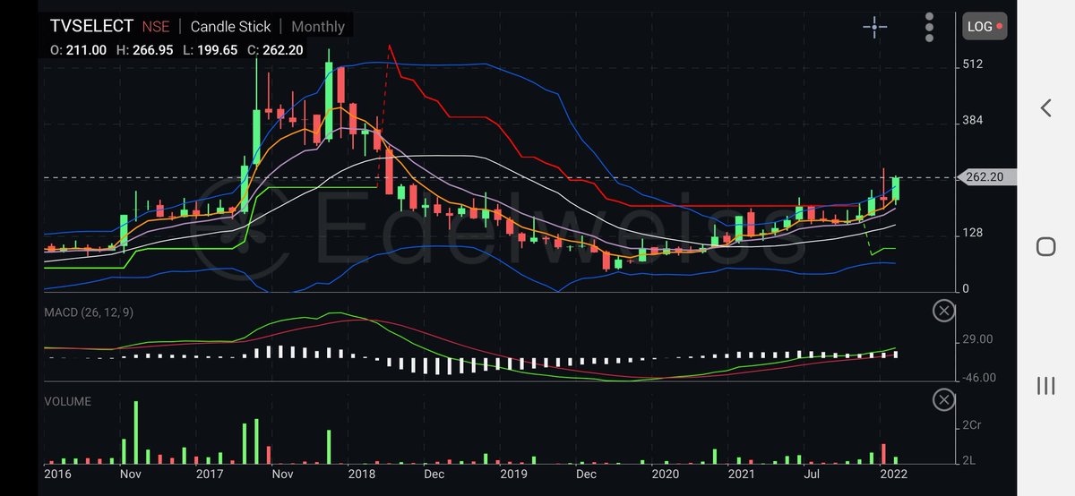 m_rajev's tweet photo. Perfect #SIP #outperforming stocks which are consistently doing well despite recent war crisis.
- #TATAELXSI
- #vipindustries
- #RayMond
- #TVSELECTRONIC
- #BSE
Power of #Monthlycharts https://t.co/yESfV2xxrI