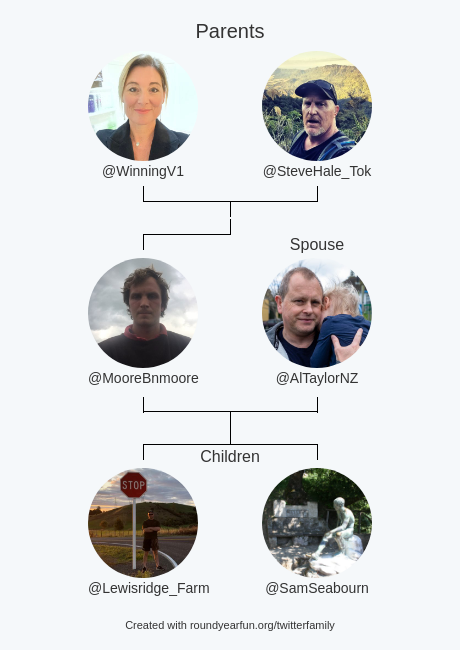 My Twitter Family:
Parents: <a href="/WinningV1/">Vanessa Winning</a> @SteveHale_Tok
Spouse: <a href="/AlTaylorNZ/">Alastair Taylor 🧢</a>
Children: <a href="/Lewisridge_Farm/">Chris🥛Proud Food Producer 🐄🐂</a> <a href="/SamSeabourn/">Sam Seabourn</a>

via myfunaround.me/twitterfamily?…

⠀
