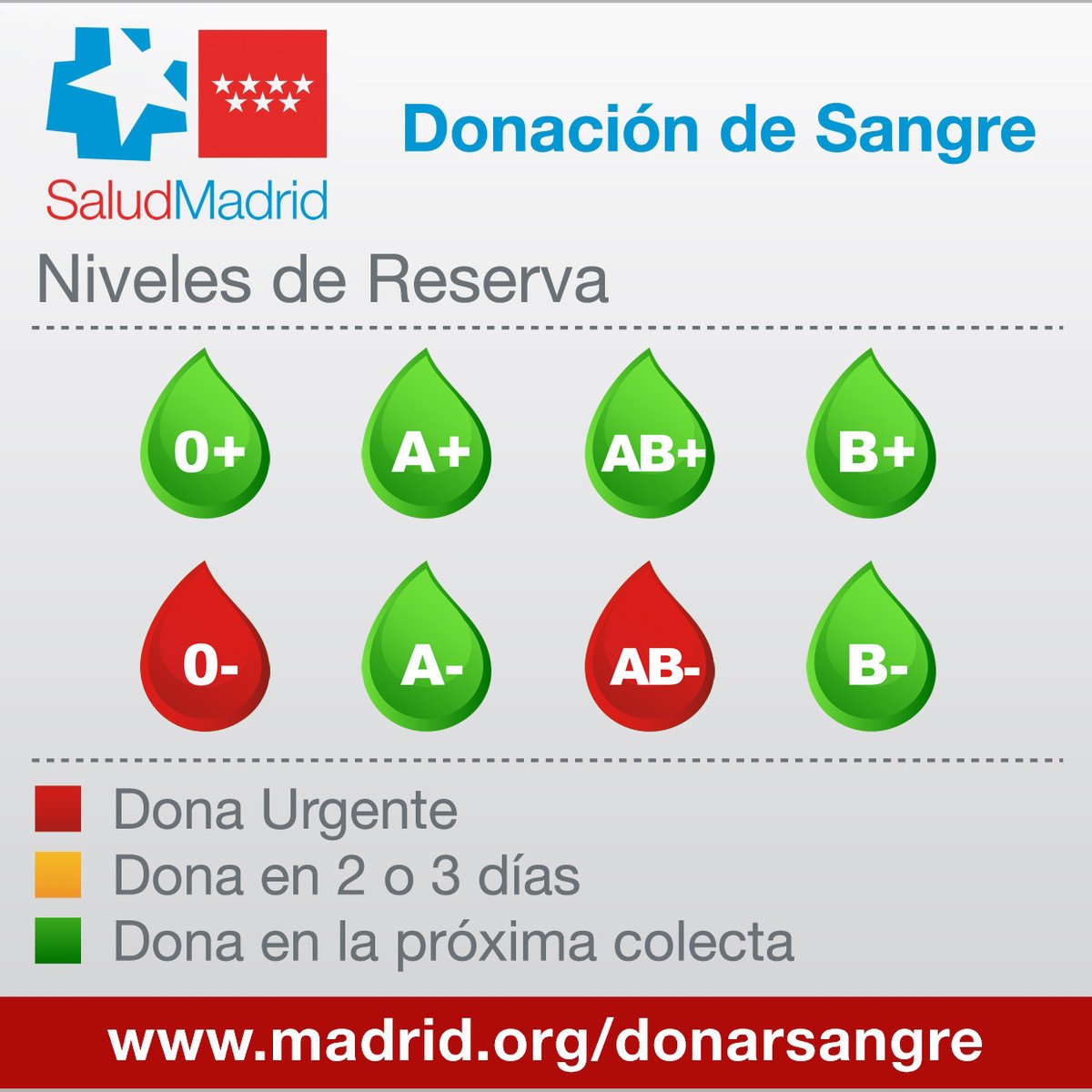 Madridonasangre's tweet photo. 📢 MENSAJE URGENTE PARA LOS 0-

🔴 Tu grupo sigue en alerta ROJA.

🩸 Sois pocos, un 9%, pero muy valiosos. Tu #sangre vale para cualquier paciente si no se conoce a priori su grupo y se encuentra en una situación de urgencia.

▶️ Tb urge AB-.

🙏🏼 DONA YA: https://t.co/5hbVjUlqaf https://t.co/a4MsOaMVwA