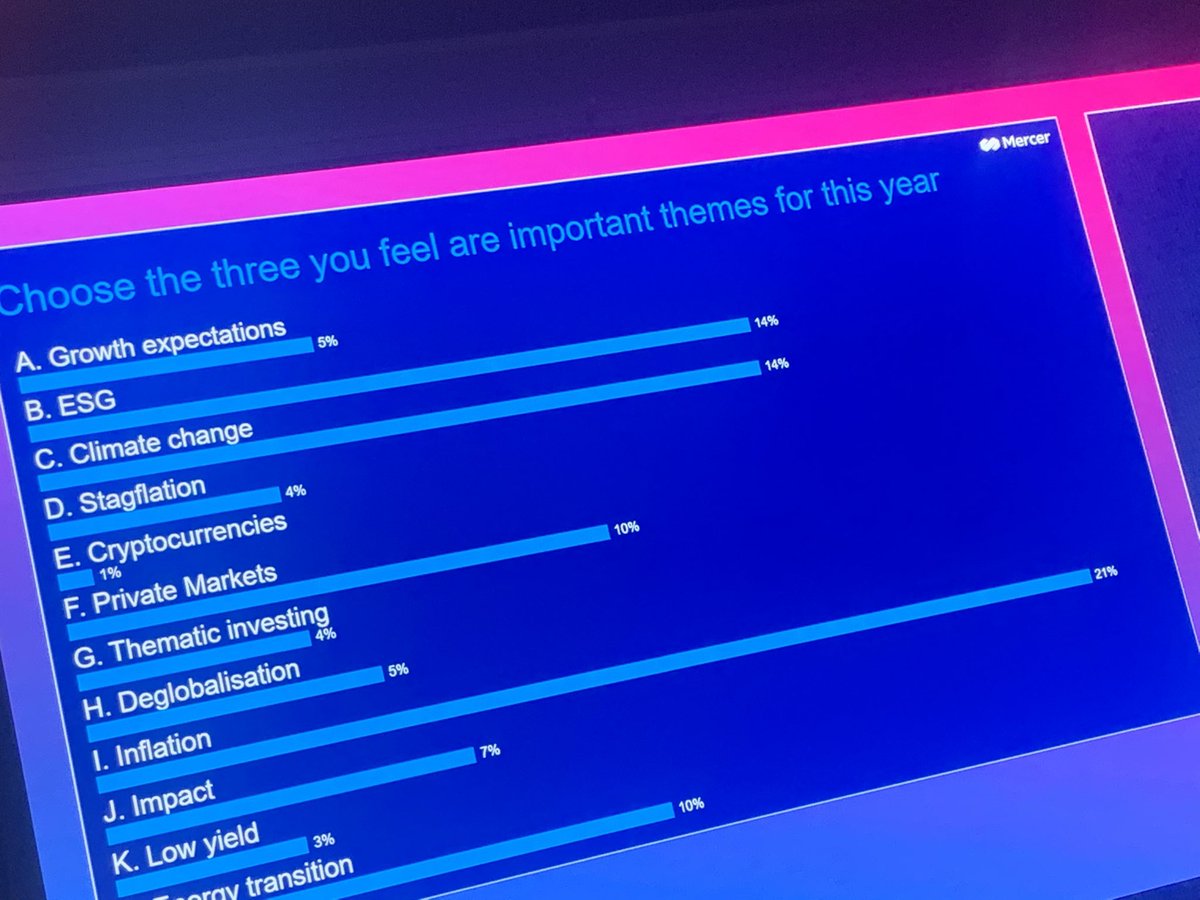 Tess_invests's tweet photo. Live voting on critical investment themes for 2022. Inflation the stand-out closely followed by climate change and ESG. #MercerGIF https://t.co/9Vpm9hj3hE