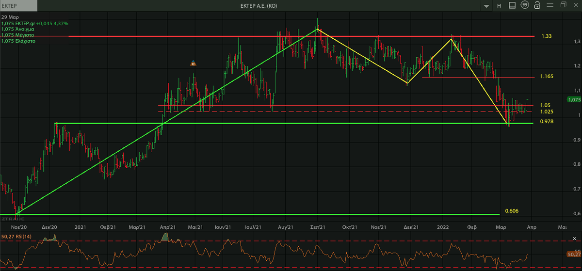 AnastasiosGe's tweet photo. #EKTER #EKTr #GreekStocks 1M 1D η διόρθωση μπορεί να έχει φτάσει στο τέλος της https://t.co/lUO1DiUybT