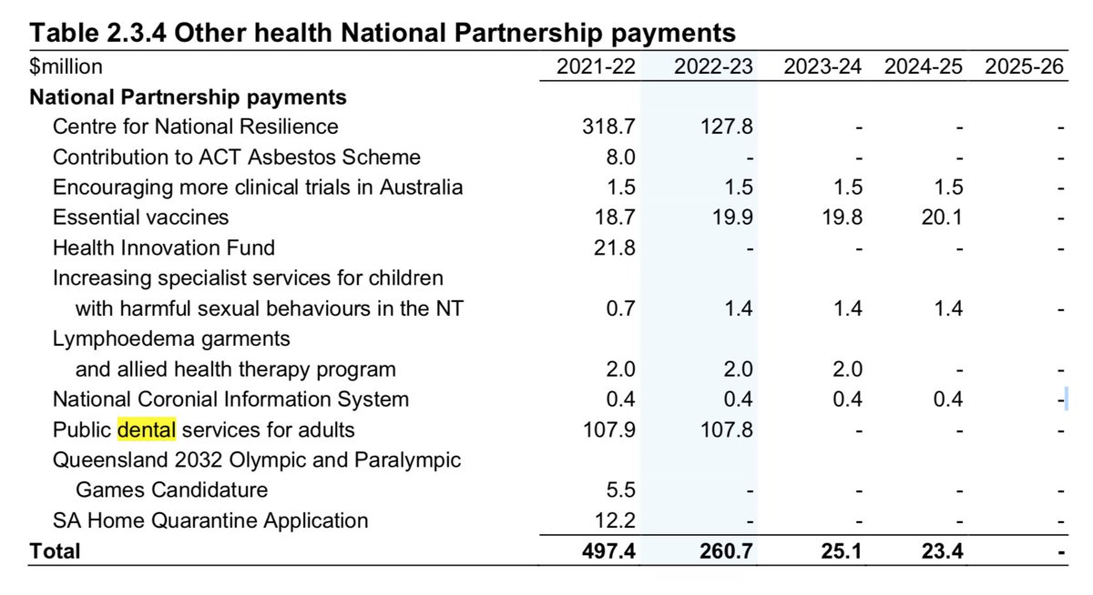 Matt_Hopcraft's tweet photo. In news that will shock no-one, no additional funding for #dental care in #HealthBudget2022 
Instead we see a 1 year extension to the National Partnership funding for adult public dental services at the same level it has been for about 5 years - so in effect going backwards. https://t.co/92ZsxheXwR