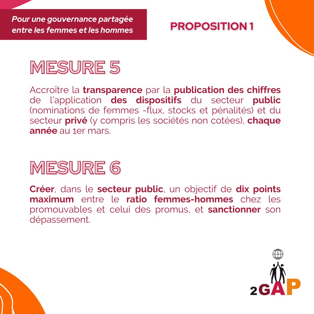 ▶️2GAP a souhaité formuler 8 recommandations pour le prochain quinquennat pour agir vers une gouvernance partagée. 

👀Aujourd’hui à J-26, nous vous invitons à découvrir la proposition n°1 !

💡L'intégralité de nos propositions sont à retrouver ici : 2gap.fr/livre-blanc-2g…