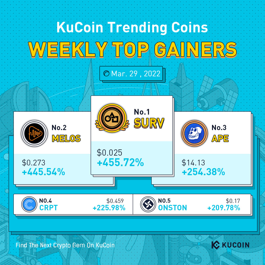 kucoincom's tweet photo. Top 5 Weekly Gainers on #KuCoin (March 29, 2022)

📈 $SURV @SurvivalGameON
📈 $MELOS @melos_studio 
📈 $APE @apecoin 
📈 $CRPT @crypterium
📈 $ONSTON @onstonofficial 
 
#KuCoinTrendingCoins https://t.co/FfoUfKAEzO