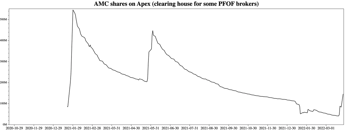 userofintellect's tweet photo. CRIME ALERT: DOJ and SEC should look into Apex clearing house activities immediately and they will find 50 million shares OF #AMC sold on their books but never purchased. They are abusing settlement gap and PFOF.  #AMC $AMC 
@SEC_Enforcement  @TheJusticeDept @DOJCrimDiv @CEOAdam https://t.co/YKqltmc6aF