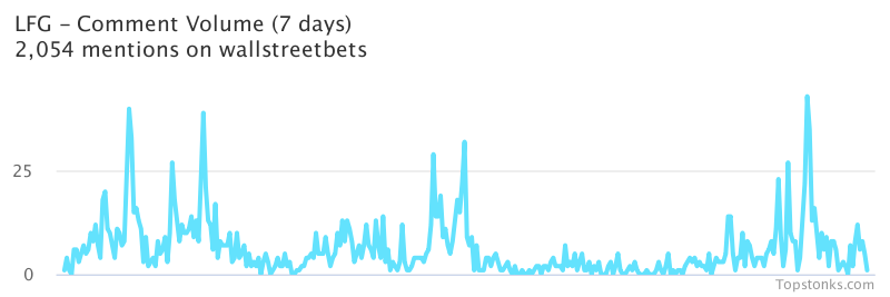 $LFG working its way into the top 20 most mentioned on wallstreetbets over the last 24 hours

Via https://t.co/5cCx4huwPN

#lfg    #wallstreetbets  #investors https://t.co/KiqqGc9UBp