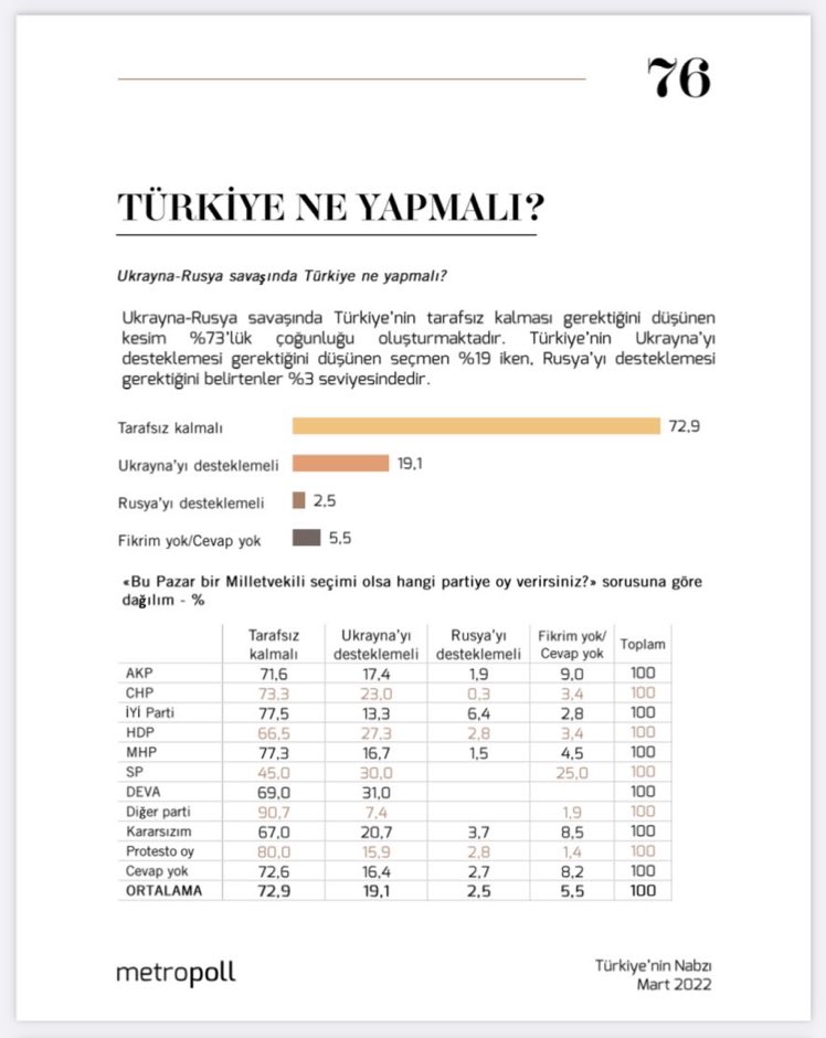 Piotr Zalewski on Twitter "72.9 of Turks want Turkey to be neutral in