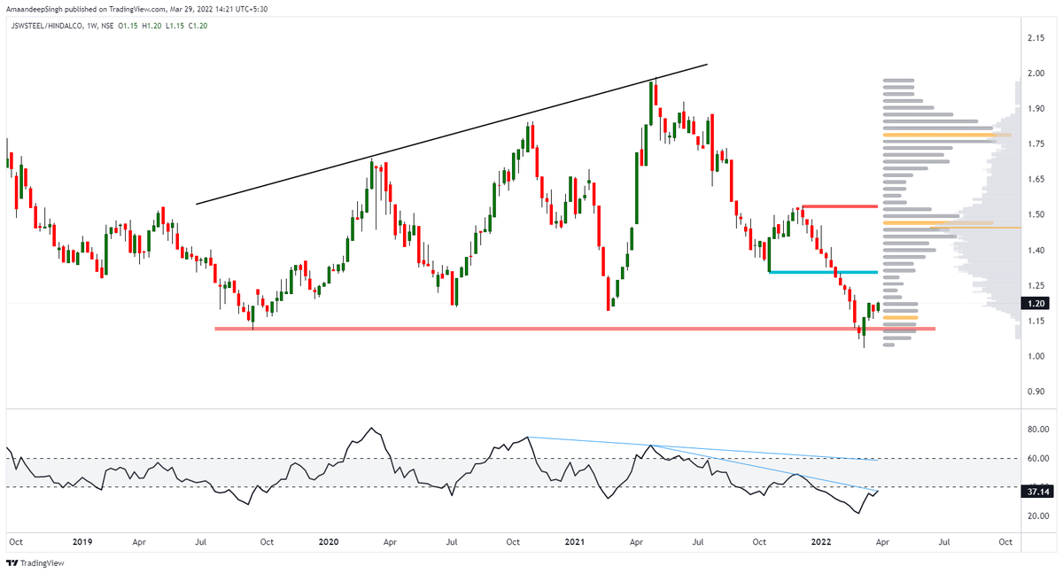 Addition_Singh's tweet photo. #JSWSTEEL/HINDALCO
Ratio chart
Buy jswsteel sell hindalco would be best bet for next few weeks
Weekly RSI breakout could be seen
#nifty #Banknifty
#GAME_OF_TRENDLINES https://t.co/GHaZsJcqZA