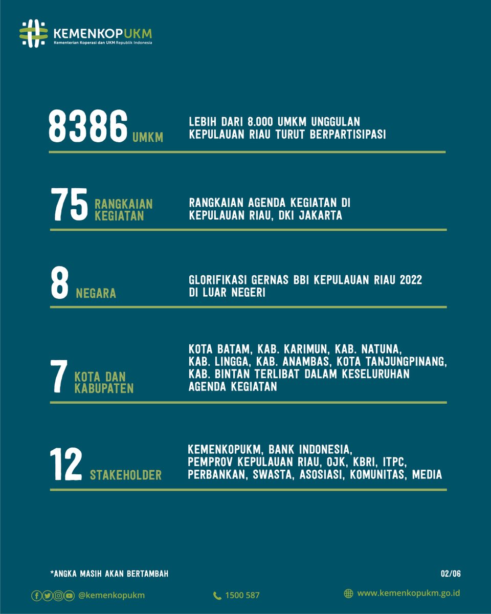 kemenkop_'s tweet photo. Semarak Gerakan Nasional Bangga Buatan Indonesia (Gernas BBI) kembali menggema. Kali ini akan fokus mengangkat potensi di Kepulauan Riau.
UKM Kepri #WithoutBorder
"Expanding to The New Market"
Ikuti Acara Pembukaannya secara LIVE di Kanal YouTube #KemenKopUKM besok! https://t.co/yZrUbSr1Fg