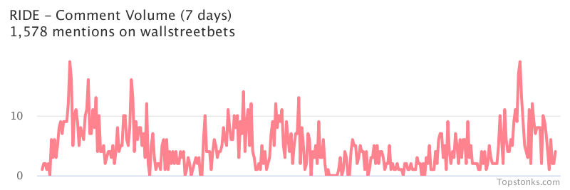 $RIDE was the 12th most mentioned on wallstreetbets over the last 7 days

Via https://t.co/PxPGoZrRpW

#ride    #wallstreetbets  #investing https://t.co/ZqSyoFybxD