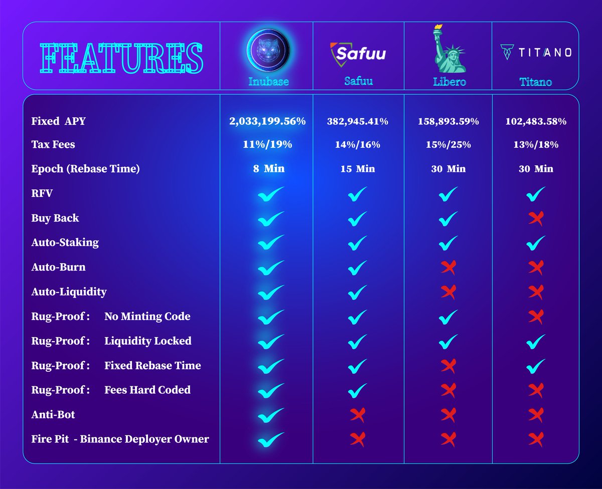 InuBase's tweet photo. $INUB What makes Inu Base superior? @safuuprotocol @LiberoFinancial @TitanoFinance https://t.co/Ci9ZbddRkr
