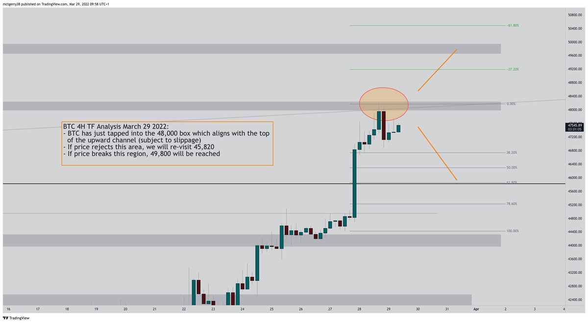 GerryMcCharts's tweet photo. BTC 4H TF Analysis March 29 2022:

- BTC has reached the 48,00 box
- Bear momentum = 45,820
- Bull momentum = 49,800

#Crypto #BTC #Bitcoin #BitcoinButton #cryptocurrecy #trade #trading #TradingView #TRADINGTIPS https://t.co/i101fKI2an