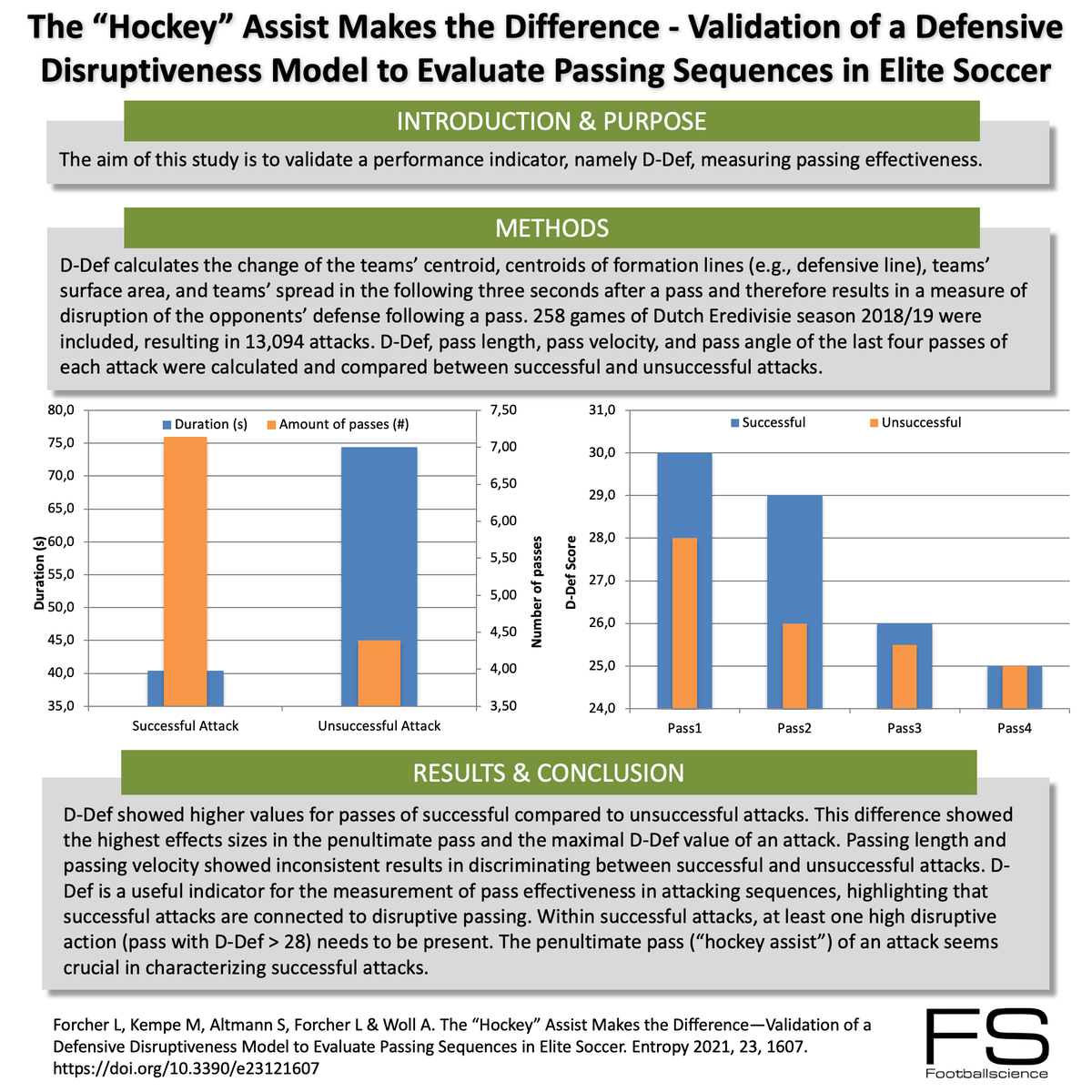 The “Hockey” Assist Makes the Difference - Validation of a Defensive Disruptiveness Model to Evaluate Passing Sequences in Elite Soccer #footballresearch #footballscience #footballspecificinfographics