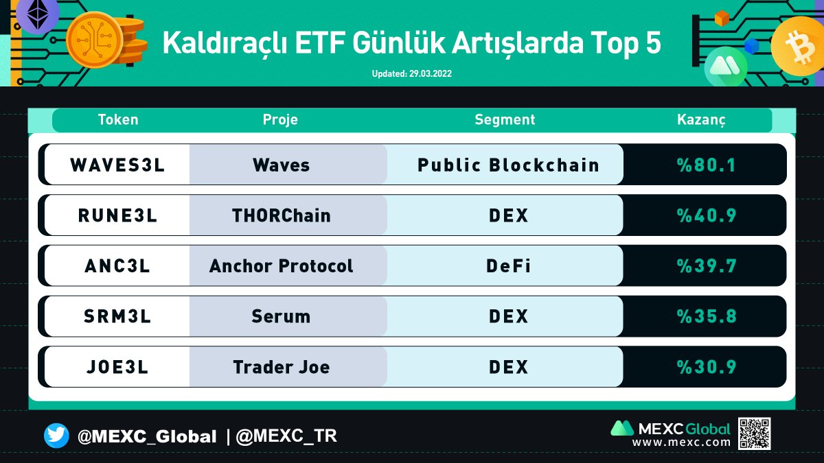 MEXC_Topluluk's tweet photo. 🔥 #MEXC'de Günlük En Çok Artış Gösteren 5 ETF Ürünü 🔥

#WAVES3L #RUNE3L #ANC3L #SRM3L #JOE3L

#MEXCTürkiye #ETH #TRON #BTC #AVAX https://t.co/EKxpxwFaFv