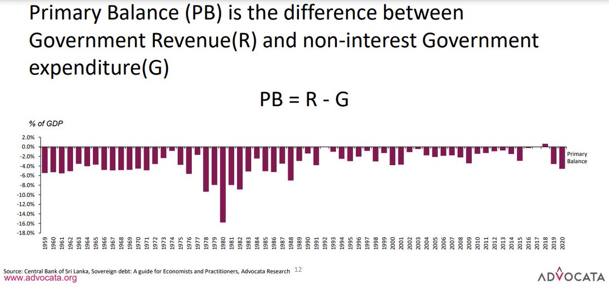 Numberspost's tweet photo. After 59 years, in 2018 #LKA manages to maintain a positive balance. As a country #LKA should take these macroeconomic adjustments seriously. Until such time it's heading nowhere @RW_UNP @HarshadeSilvaMP @BizColombo @RealBRajapaksa @GotabayaR https://t.co/zzzpr69hYK