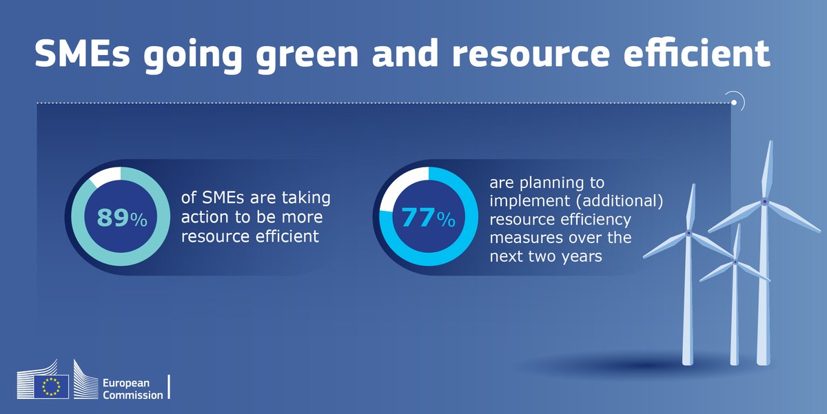 EU_Growth's tweet photo. The Eurobarometer survey✍️ results are out!
They will aid the EU in helping #SMEs:
🌱become greener
💡consume less energy
♻️reduce dependencies
💪boost resilience
💼create business opportunities
➡️https://t.co/M6gQnmjiC6
#EUwithSMEs #ResilientEU https://t.co/bkHAT5KsKv