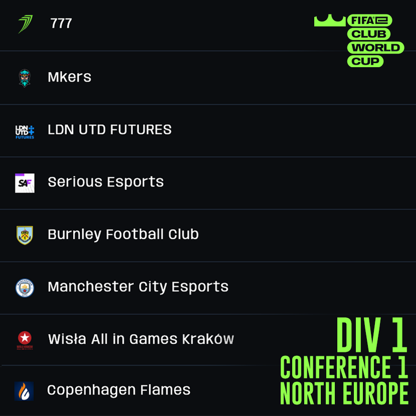The battle for top 2 and a spot in the <a href="/FIFAe/">FIFAe</a> #FeCWC 2022 playoffs goes down May 5th and 6th. See you soon! 🫡🏅 @bao777_ @Vidu777_ 

<a href="/mkersofficial/">Mkers</a> 
<a href="/LDNUTD/">LDN UTD</a> 
<a href="/SAF_gg/">SAF</a> 
<a href="/BurnleyOfficial/">Burnley FC</a> 
<a href="/mancityesports/">Man City Esports</a> 
<a href="/WislaGames/">Wisła All in! Games Kraków</a> 
<a href="/CPHFlames/">Copenhagen Flames</a>