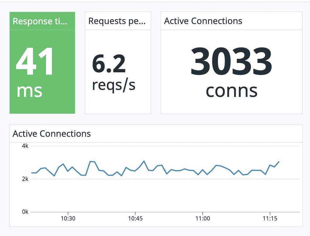 Consistently handling 3000 simultaneous session recordings with Fudge 🙌

Getting this right was hard.