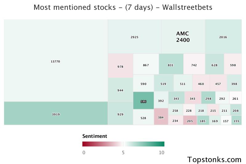 $AMC one of the most mentioned on wallstreetbets over the last 7 days

Via https://t.co/mnoCwRpqin

#amc    #wallstreetbets  #investors https://t.co/yCl8IaC96B