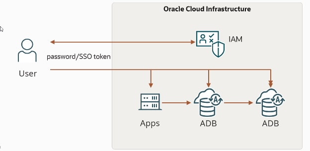 the_kashe's tweet photo. #Autonomous Database users can now leverage a single identifier and password to access all their databases in #OCI!

https://t.co/AixDGCSHyy https://t.co/Kh0WjDflQ2