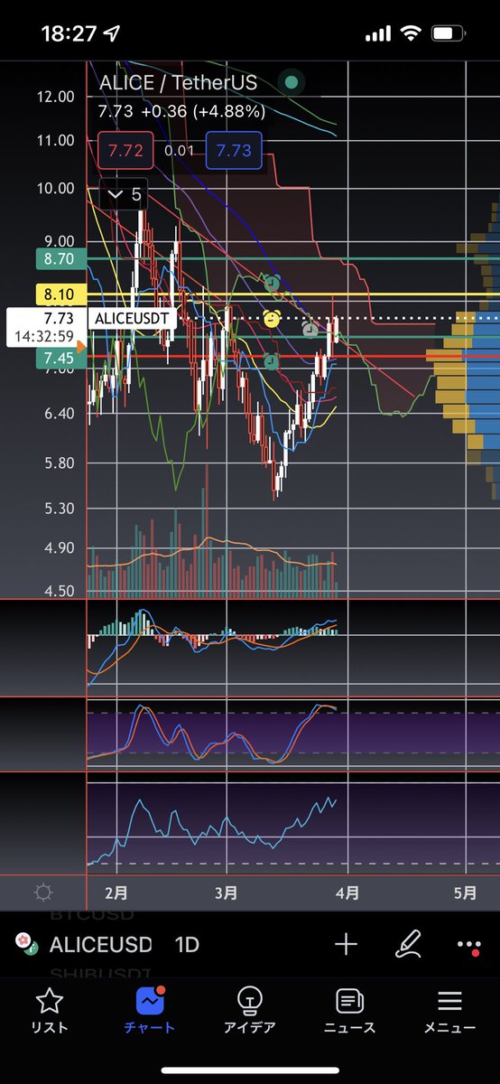 無事に雲抜けで利確👏🏽
この感じで、OGN→CHZ→Reef取れた！
次の日足雲抜け狙います！
Aliceいい感じ？🤔BTCと逆三尊なったらAliceブチ上がるんだよなー期待
