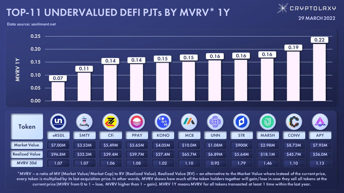 TOP-11 UNDERVALUED DEFI PJTs BY MVRV* 1Y

Presenting the most undervalued DeFi PJTs by MVRV 1Y ratio. The lower MVRV, the more the PJT is undervalued.

$eRSDL $SMTY $CFi $PPAY $KONO $MCB $UNN $STR $MARSH $CONV $APY