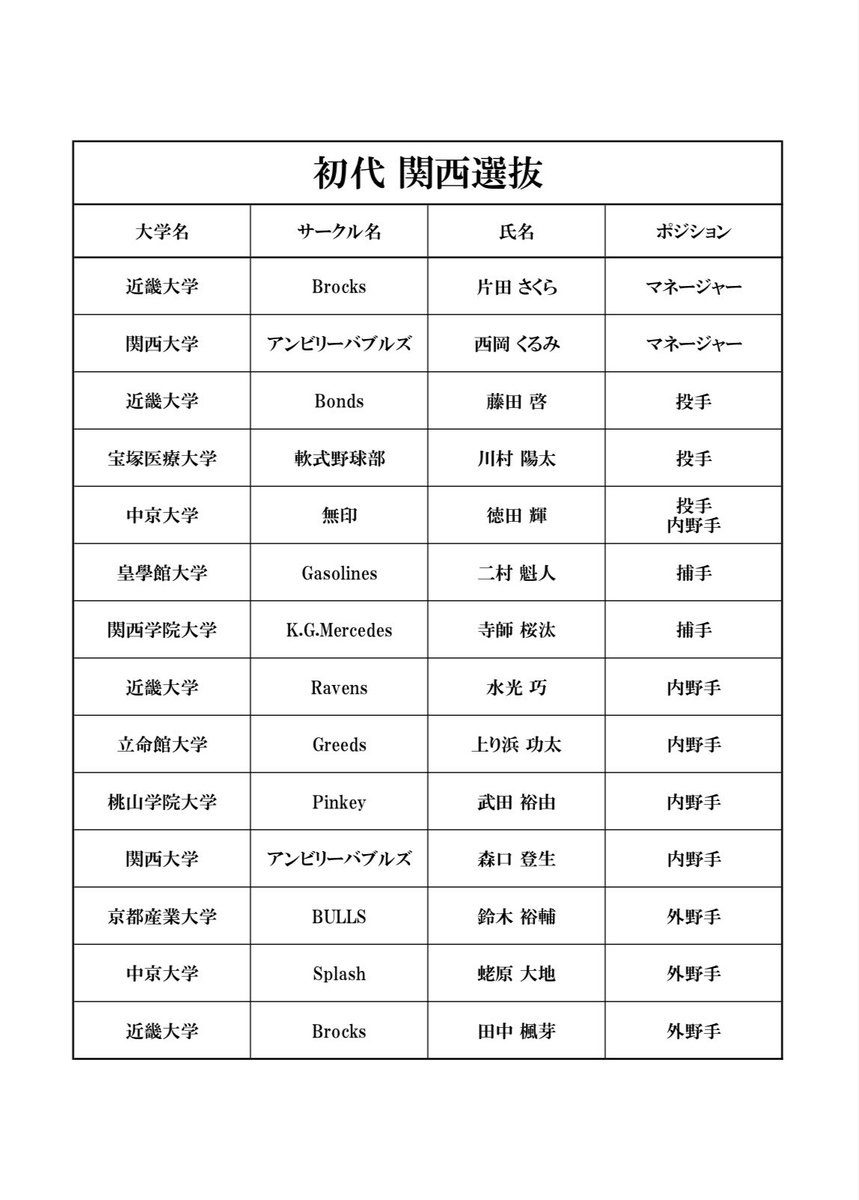 ALLWIN__2021's tweet photo. 【初代関西選抜メンバー発表】

2.3月に行われた冬Fes 2022の参加者の中から、１.2回生を中心に選手12名、マネ2名を選抜🔥

このメンバーで5月27〜29日の2泊3日、練習試合、BBQと仲を深め、バンテリンドームナゴヤにて冬Fes総合チャンピオンのRampageに挑みます⚾️

各自の紹介はまた後日🙇‍♂️

#ALLWIN https://t.co/6XhZsGrCDG